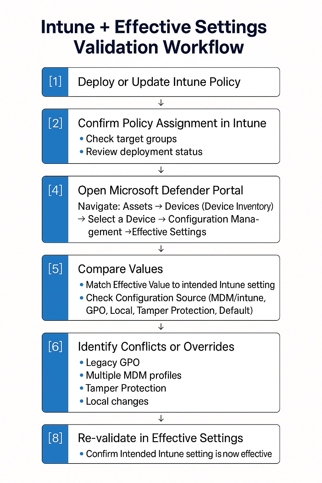 effectivesettings-workflow